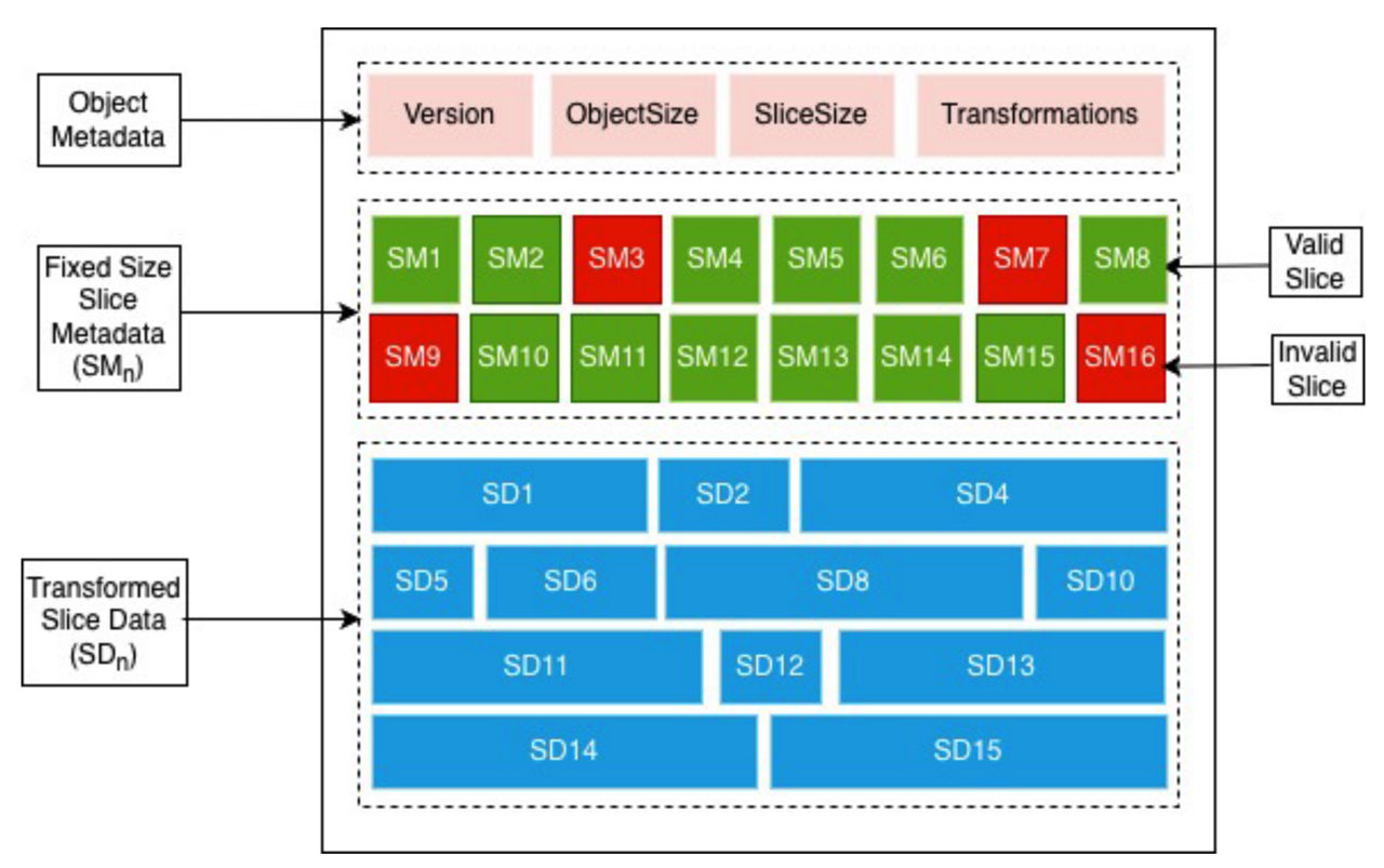 Fig 03. Layout of a Data Object
