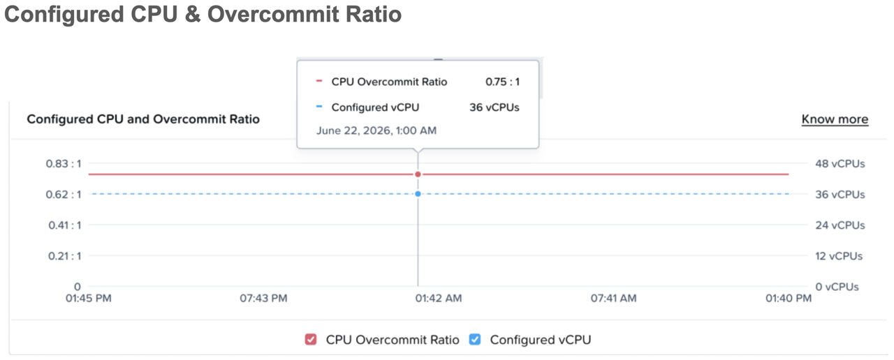 Fig 03. The chart shown displays a CPU Overcommit Ratio of .75 to 1 with a Configured vCPU count of 36 vCPUs