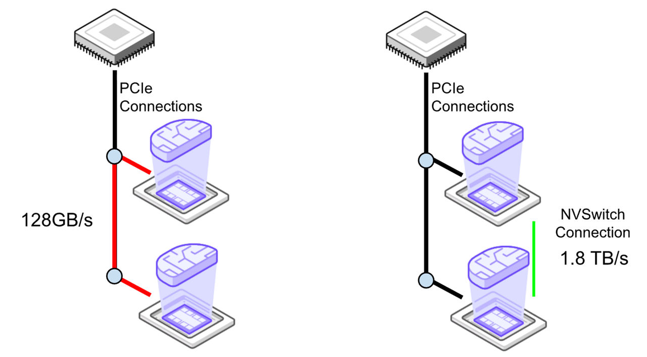 Figure 3. Comparison of a slower GPU to GPU connection not utilizing NVSwitch and a faster GPU to GPU connection utilizing NVSwitch