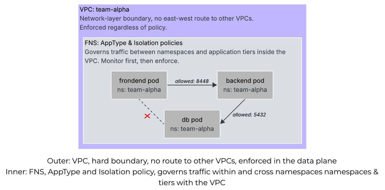 Fig 03. Defense in Depth: VPC and FNS