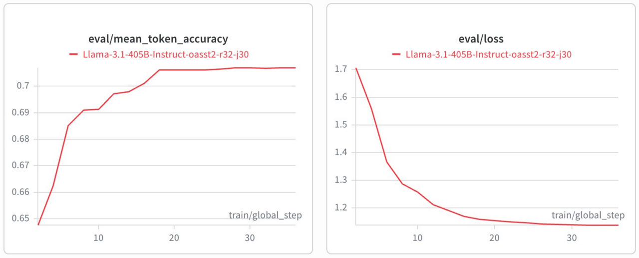 Figure 3. Evaluation Performance