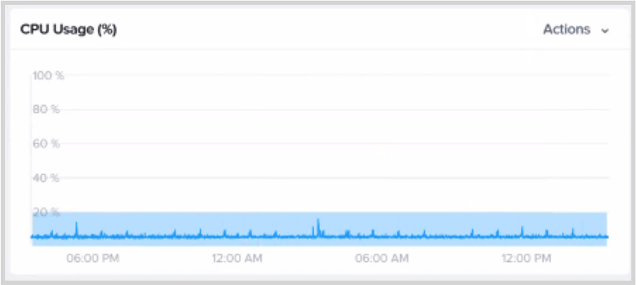Host CPU usage graph in Prism Central, showing base  utilization (with CVM) at around 4% for this sample host
