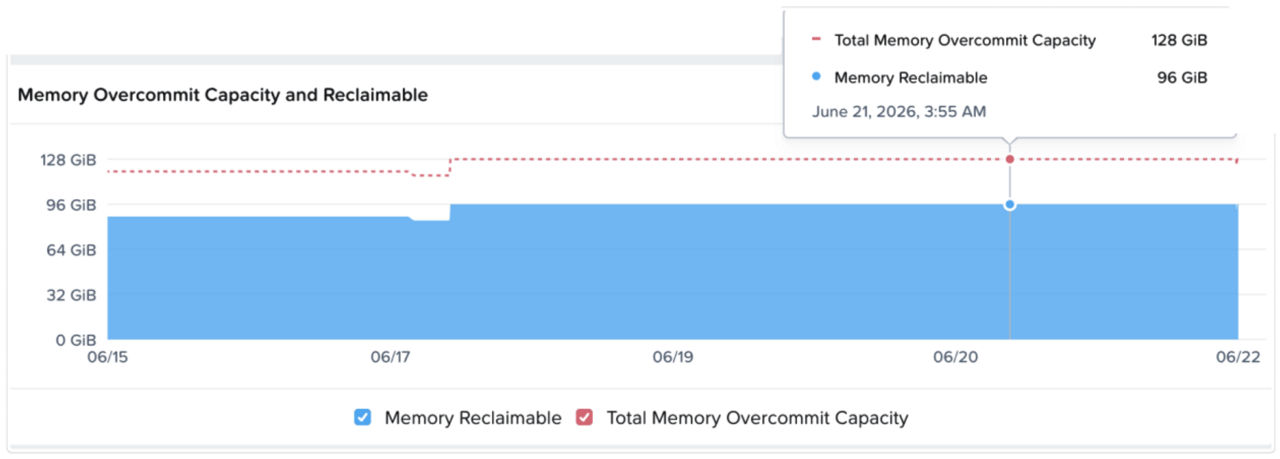 Fig 04. This chart illustrates the Memory Overcommit Capacity and Memory Reclaimable; Total Memory Overcommit capacity is 128 GB and the Memory Reclaimable is 96 GB