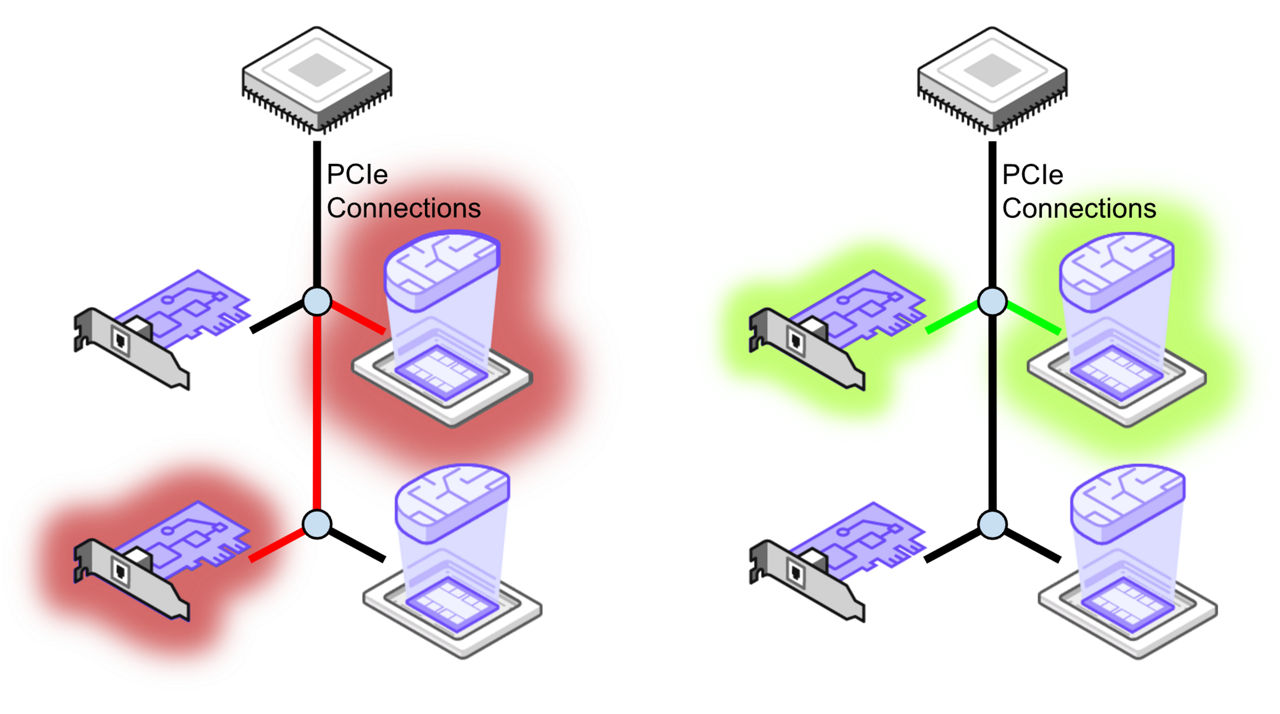Figure 4. Comparison of a sub-optimal selection of GPU and NIC which don’t share a PCIe switch, and an optimal selection where the PCIe switch is directly shared by the GPU and NIC