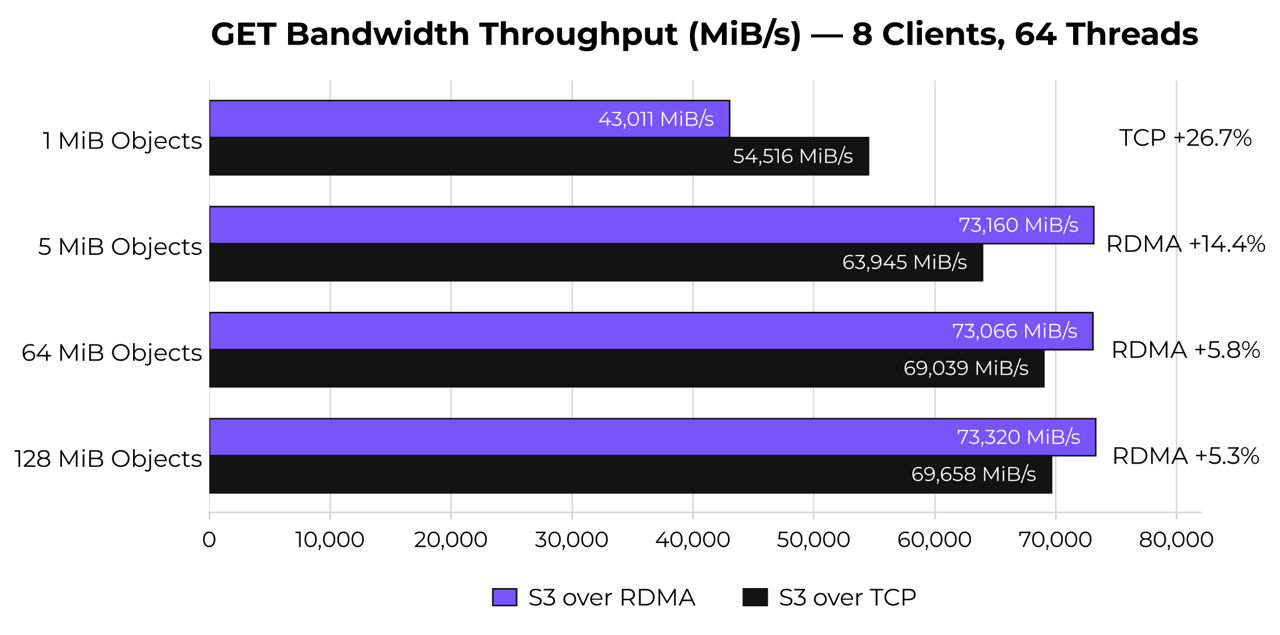 Fig 04. GET Bandwidth Throughput (MiB/s): 8 Clients, 4 Objects Nodes, 64 Threads