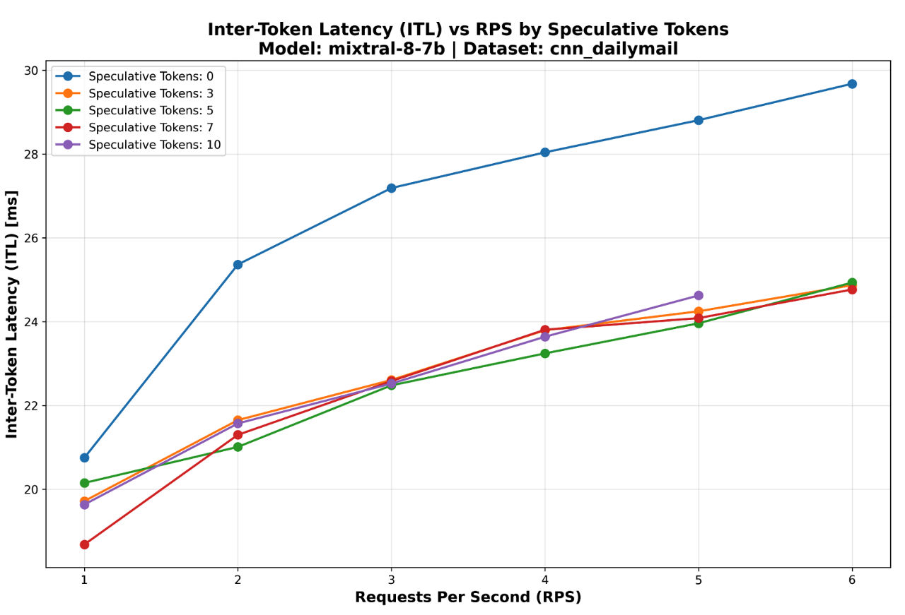 Fig 05. Variation with different number of speculative tokens