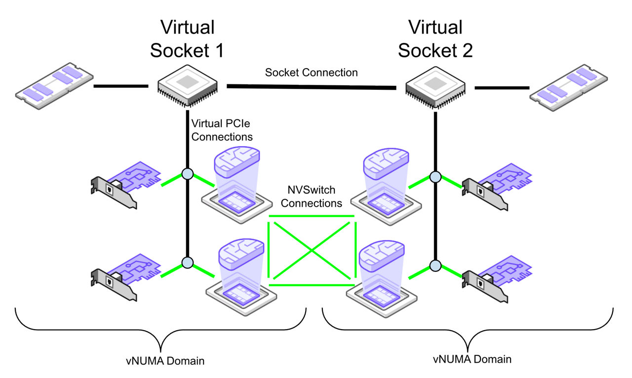 Figure 5. View of virtual hardware matches physical connectivity