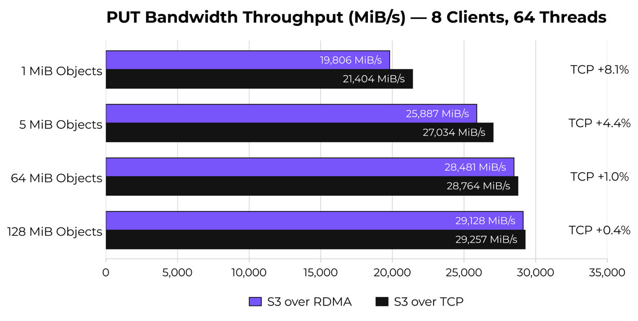 Fig 05. PUT Bandwidth Throughput (MiB/s): 8 Clients, 4 Objects Nodes, 64 Threads