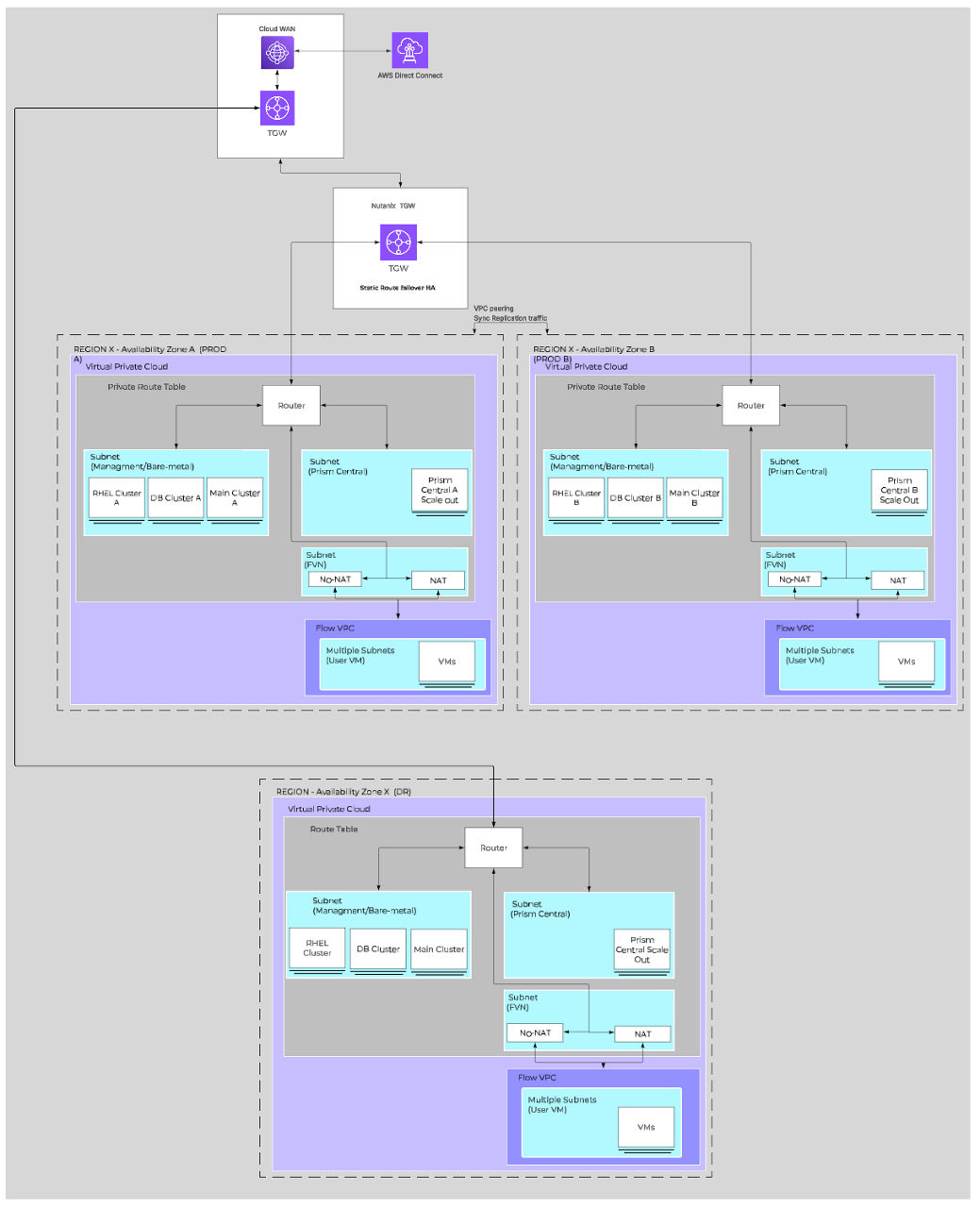 Fig 05. Network Topology Overview