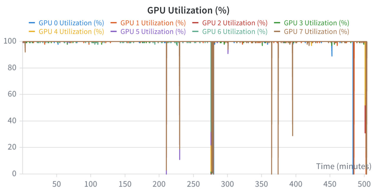 Figure 5. GPU Utilization (%)