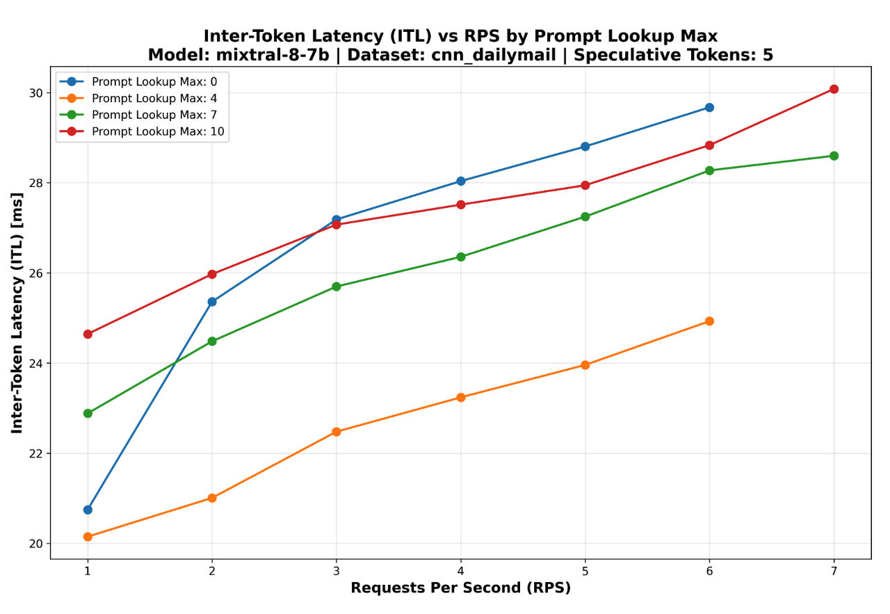 Fig 06. Variation with different maximum prompt lookup