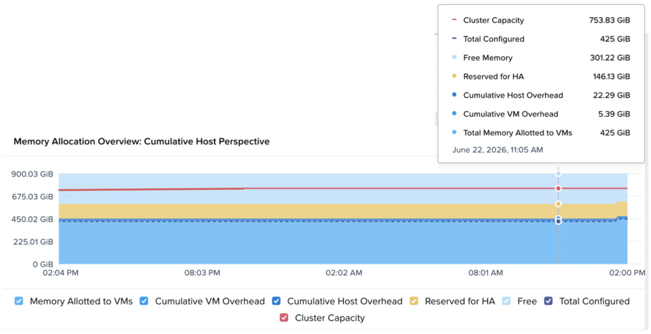 Fig 06. This chart is a stacked chart that shows a comprehensive snapshot of the memory usage breakdown across the cluster. The metrics shown are: Cluster Capacity of 753.83 GB, Total configured Memory is 425 GB, Free Memory is 301.22 GB, Memory Reserved 