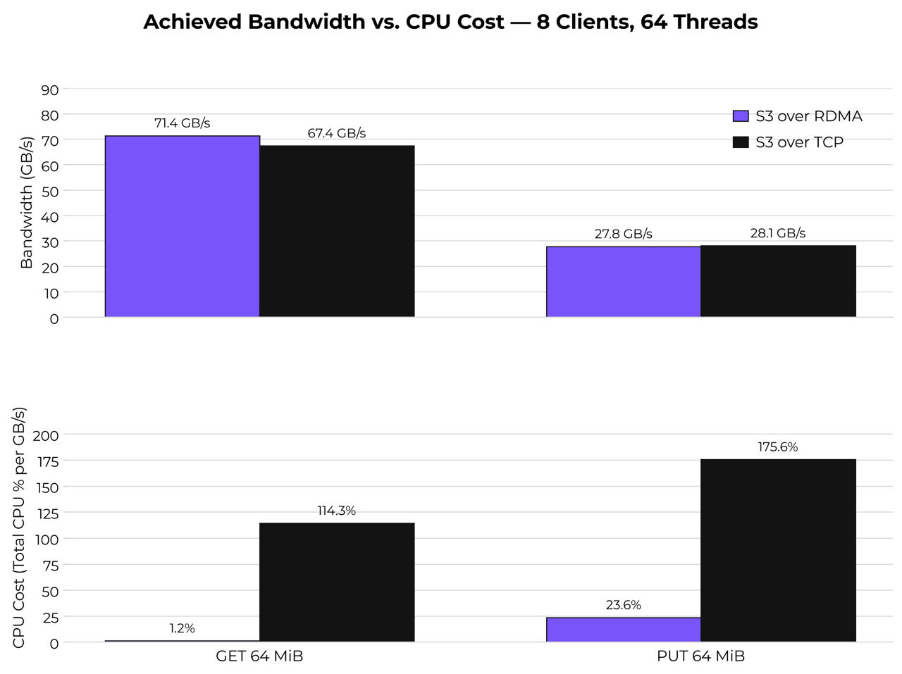 Fig 06. Achieved Bandwidth vs. CPU Cost: 8 Clients, 4 Objects Nodes, 64 Threads