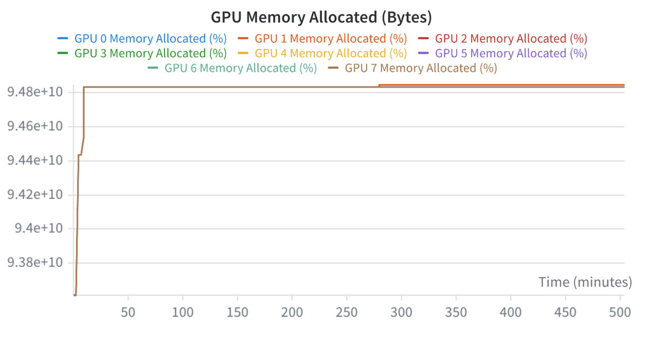 Figure 6. GPU Memory Allocated (Bytes)