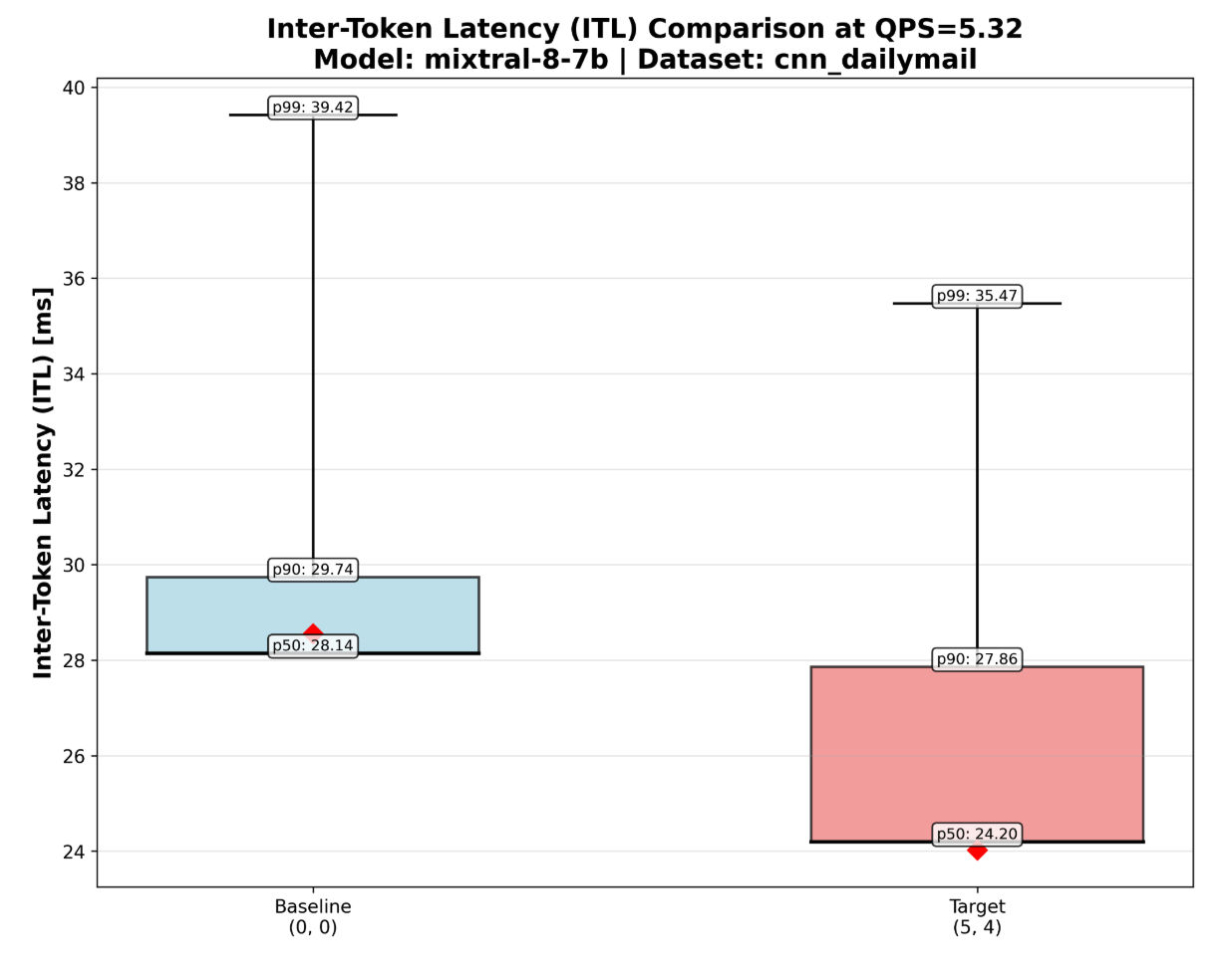 Fig 07. Distribution of Inter-token Latency (ITL)