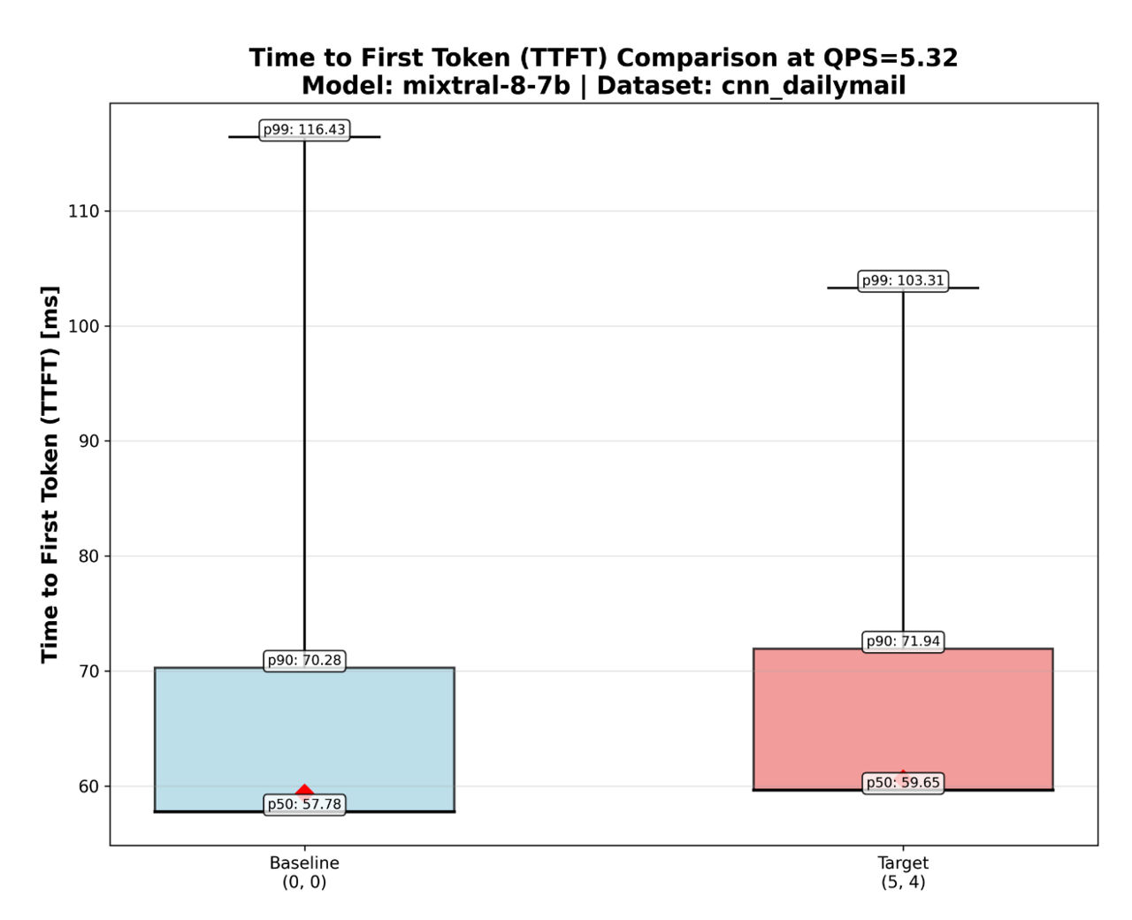 Fig 08. Distribution of Time-to-first token