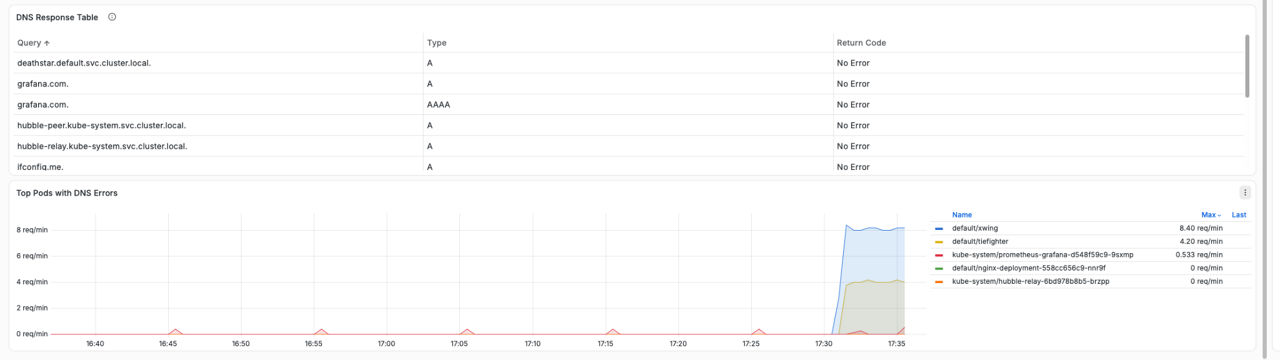 Figure 7b: Top Pods with DNS Errors
