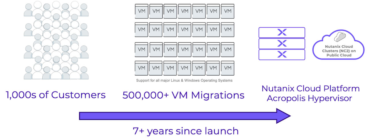 Nutanix Move: 성공적인 마이그레이션 솔루션