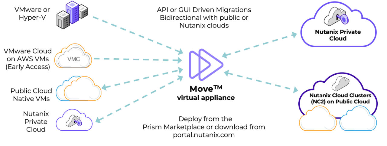 Nutanix Move: 주요 마이그레이션 기능