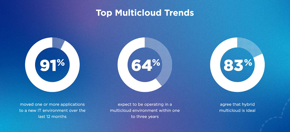 Struggle to Reach Hybrid Cloud Nirvana Cloud Button