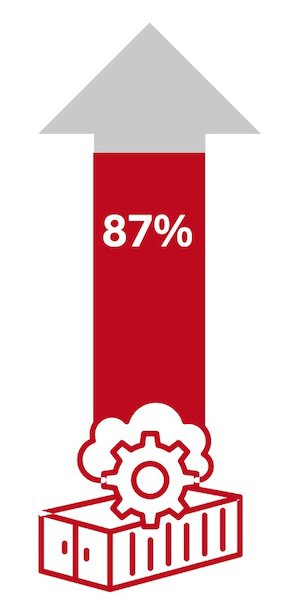 The vast majority (87%) of executives expect the level of application containerization within their organization to increase, illustrated by an upward arrow graphic.