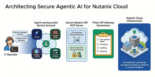 Architecting Secure Agentic AI for Nutanix Cloud