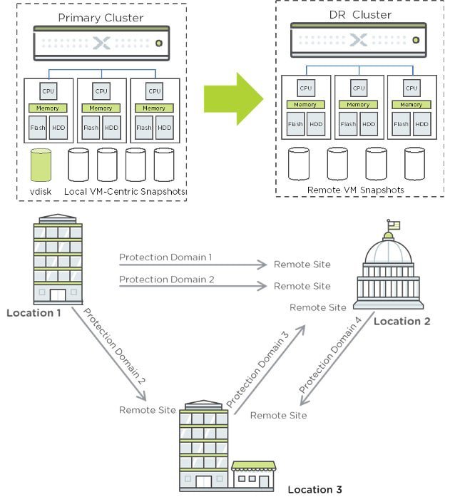 他拠点間での非同期レプリケーション