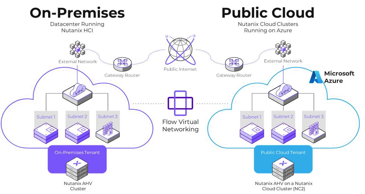Flow Virtual Networking and Nutanix Cloud Clusters (NC2)