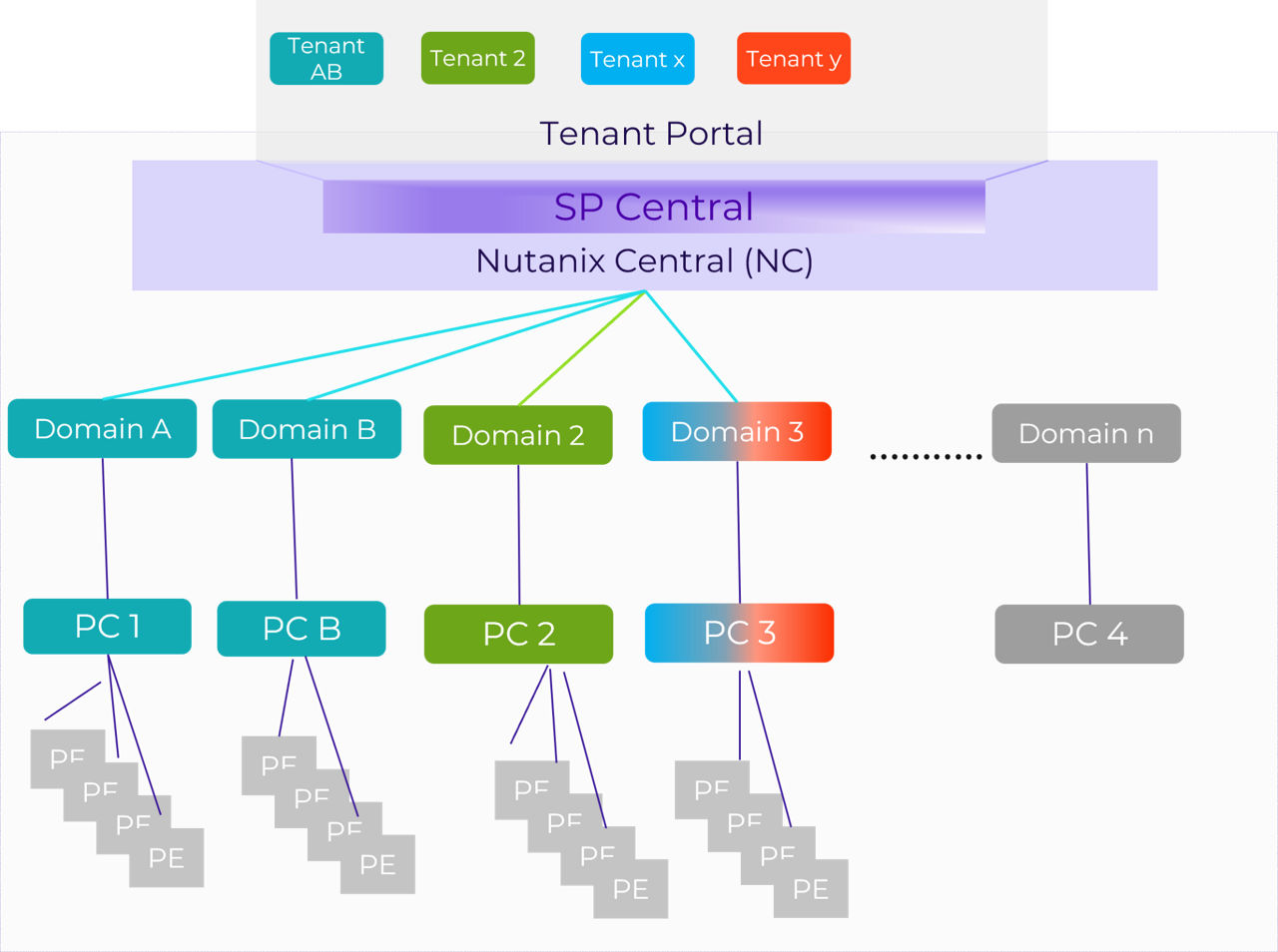 Nutanix Central multi-tenancy architecture diagram mapping Tenant Portals to Prism Elements.