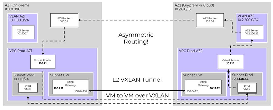 Asymmetric routing.