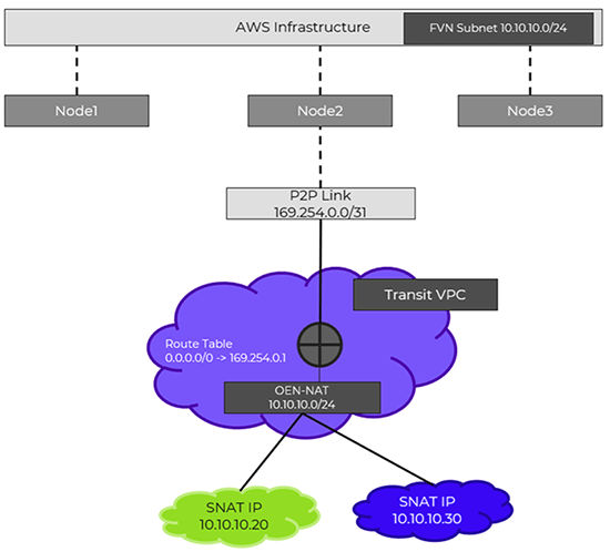 AWS Infrastructure