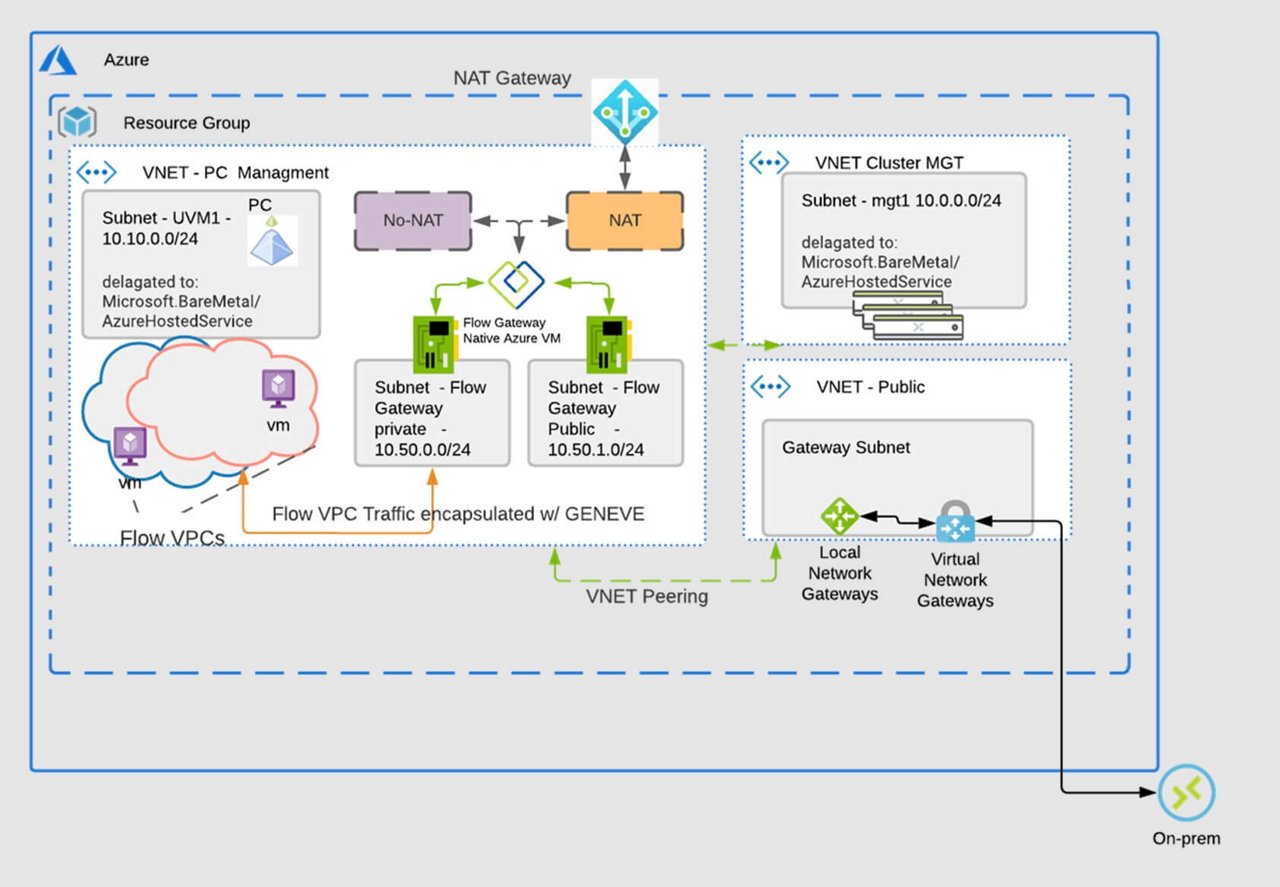 Azure Network Design