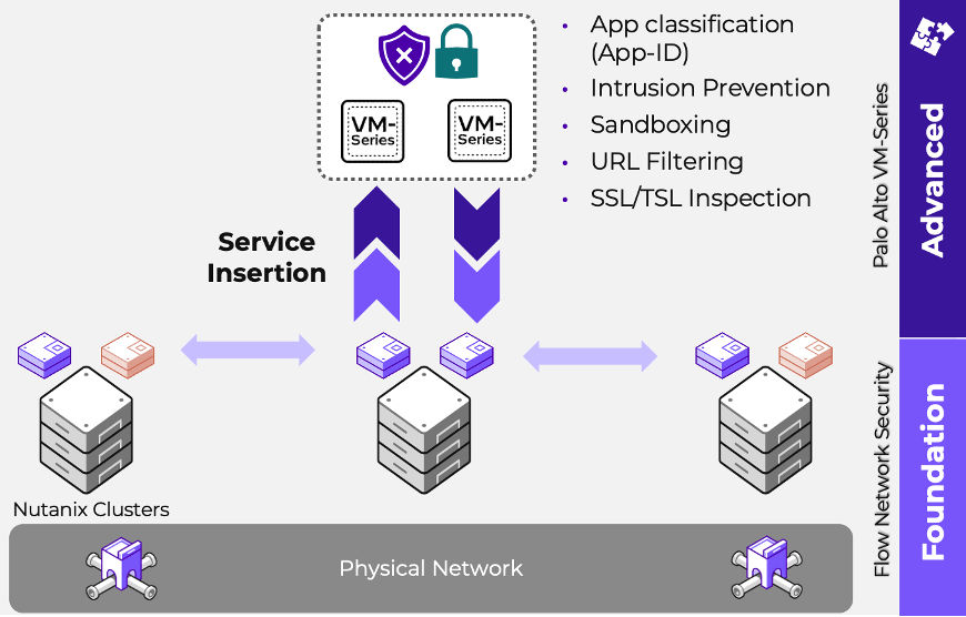 Graphic to represent How The Integration Works