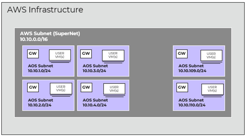 Image to represent Carve large CIDR ranges for AHV to manage to increase the number of supported subnets for native networking in AWS.