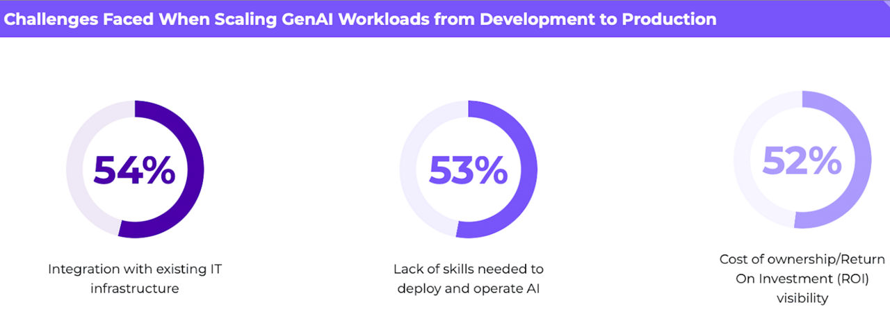 GenAI challenges when scaling from development to production