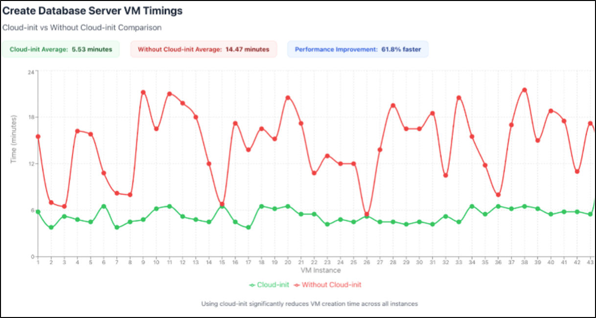 graphic to represent Cloud-init provisioning test performance across 43 VMs