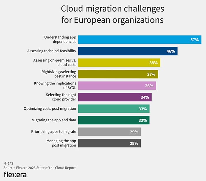Cloud migration challenges for European organizations