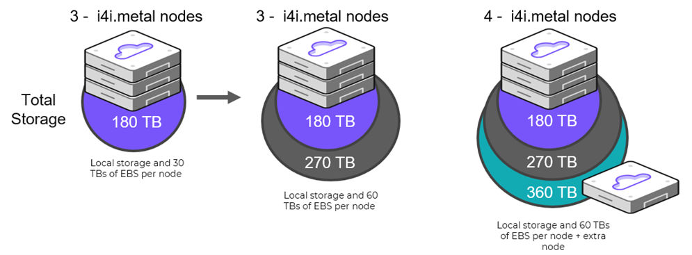 Figure 2: Cost-effective cloud storage.