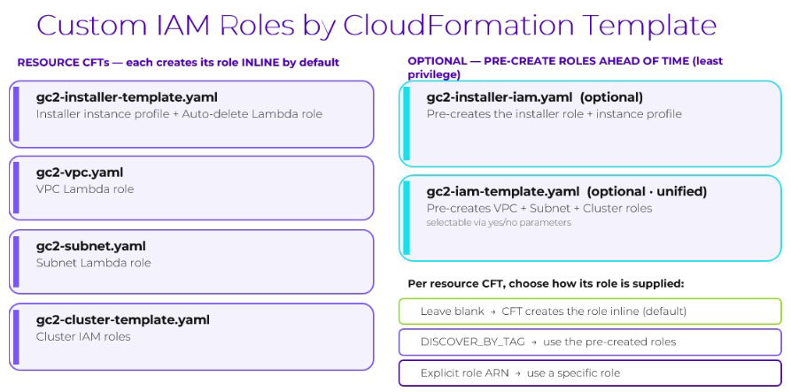 On the right side IAM roles are automatically created. On the left hand side, individual CloudFormation templates can be run by the properly scoped AWS user.