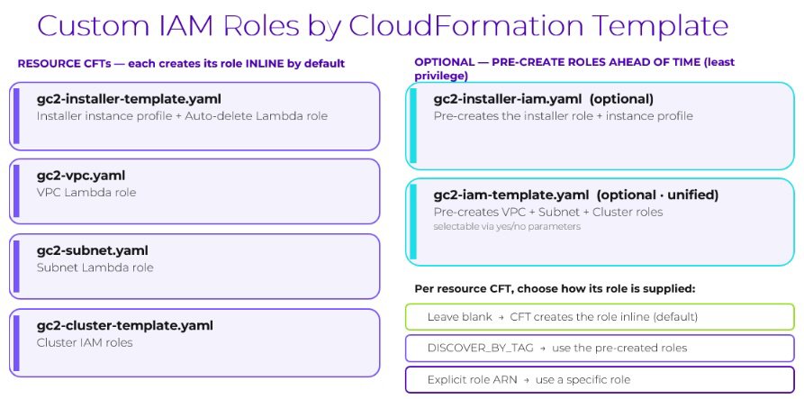 On the right side IAM roles are automatically created. On the left hand side, individual CloudFormation templates can be run by the properly scoped AWS user.