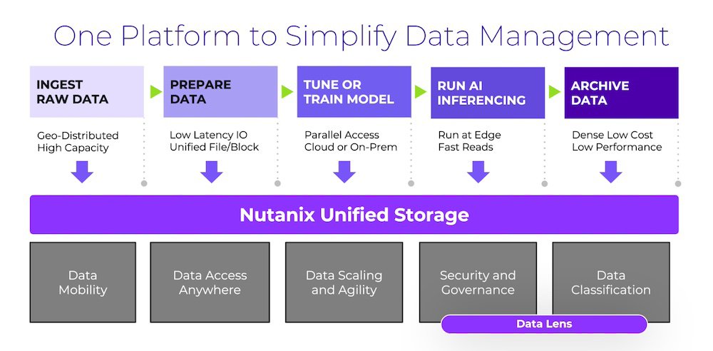 One Platform to Simplify Data Management