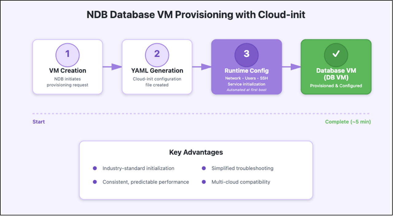 graphic to represent Database VM provisioning with Cloud-init