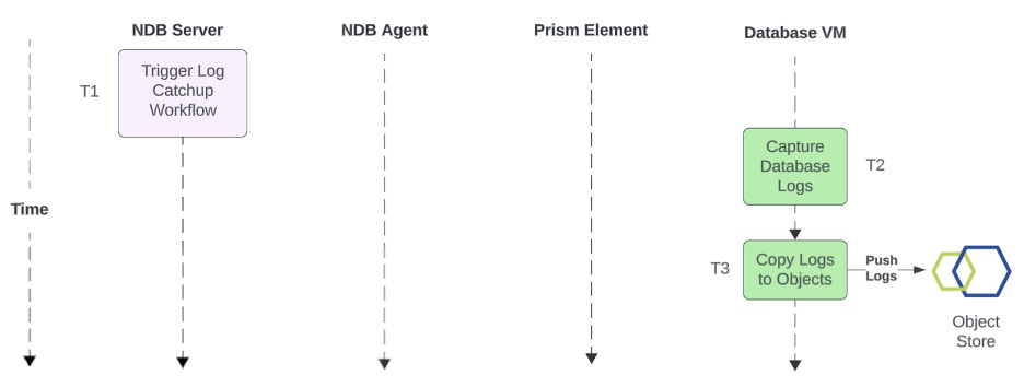 graphic to represent DB Log Archiving with Object Storage