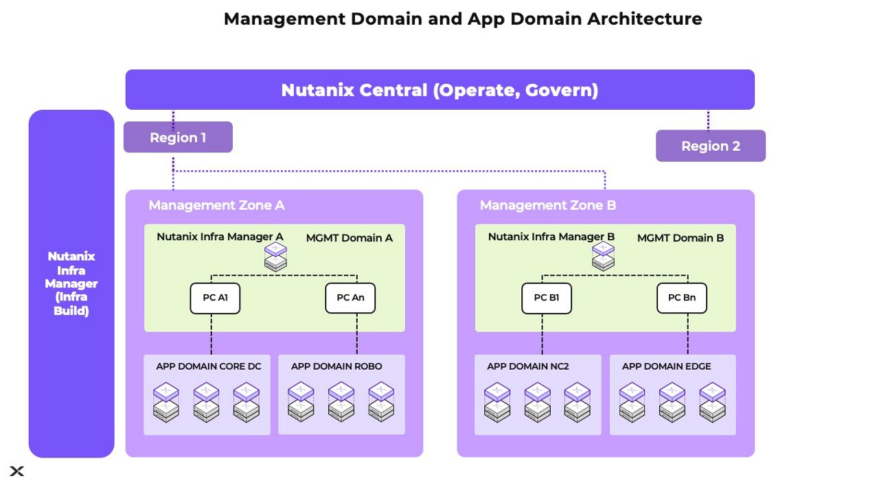 Management Domain and App Domain Architecture
