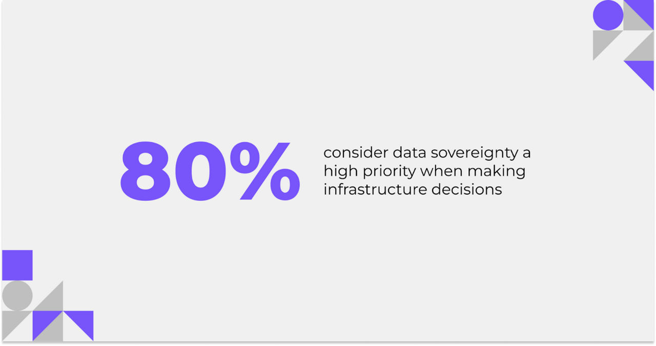 80% consider data sovereignty a high priority when making infrastructure decisions