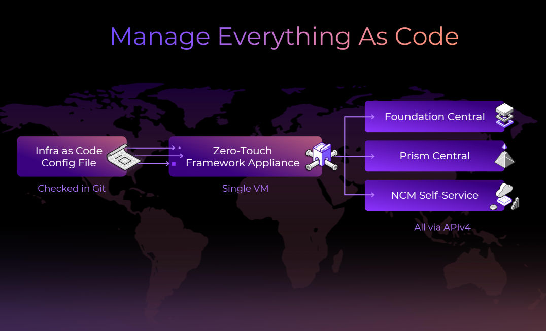 Manage Everything as Code