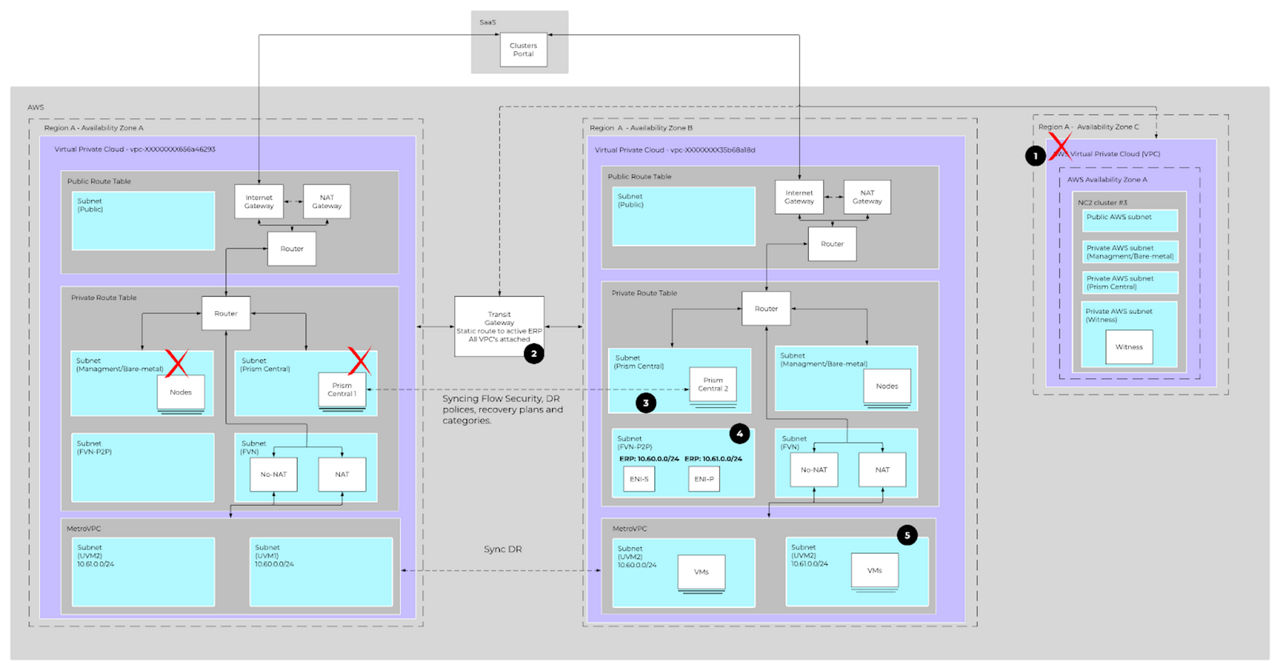 Failover event has been triggered.