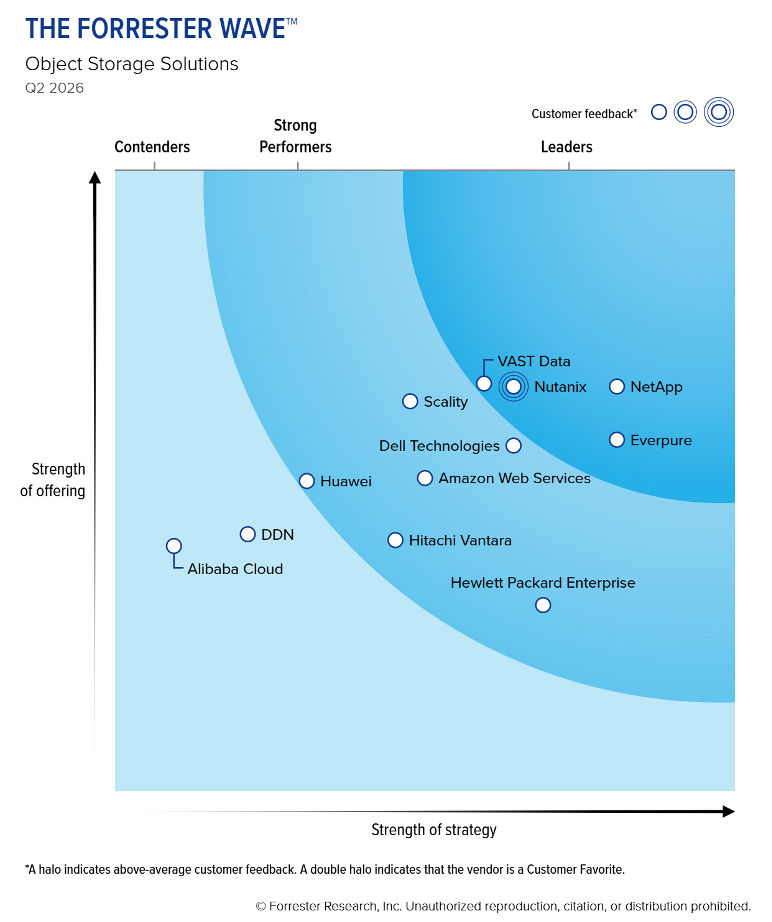 graphic to represent Forrester Wave Object Storage Solutions Q2 2026