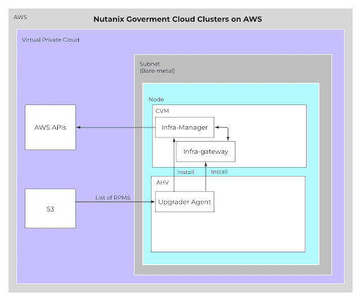 Nutanix Government Cloud Clusters Diagram