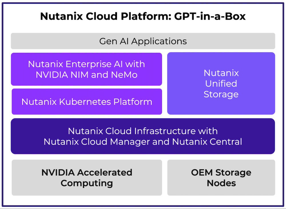 Nutanix Cloud Platform: GPT-in-a-Box